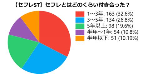 セフレ 長い|セフレとはどのくらい付き合った？調査で判明した平均期間.